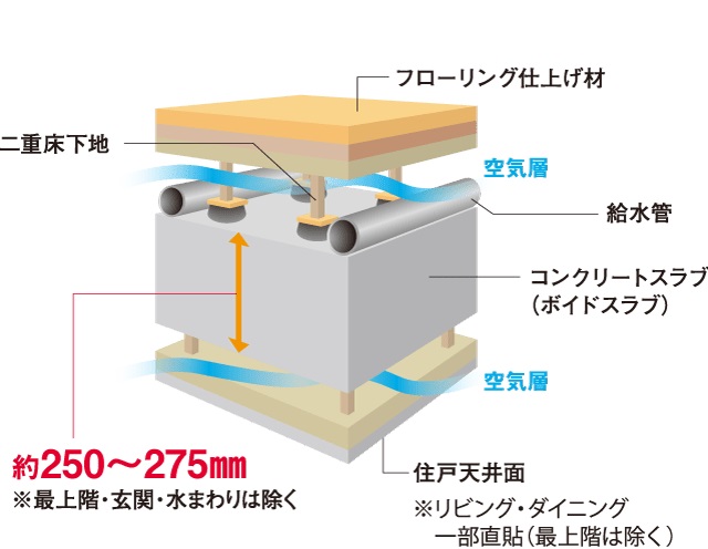 床・天井構造