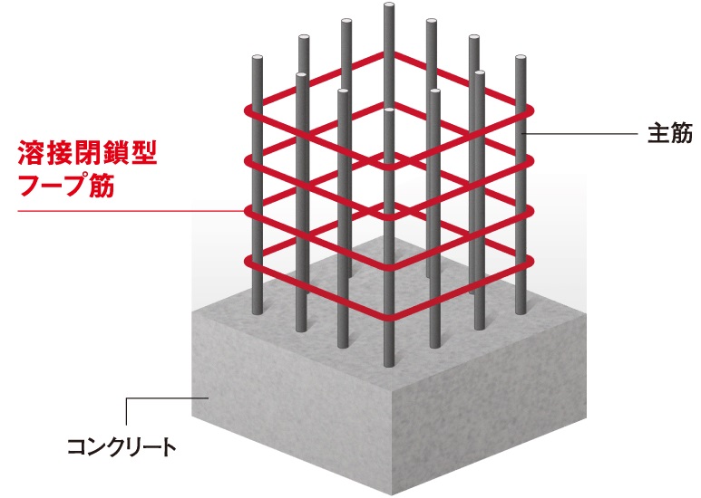 溶接閉鎖型フープ筋