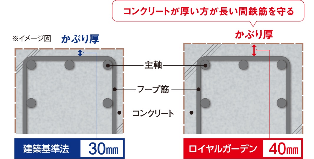 鉄筋かぶり厚