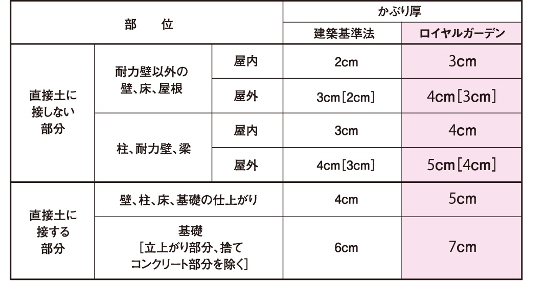 床・壁・梁のかぶり厚