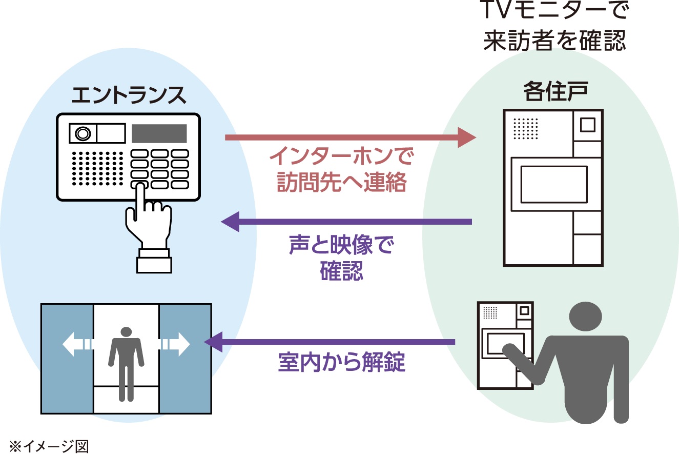 テレビモニター付オートロック