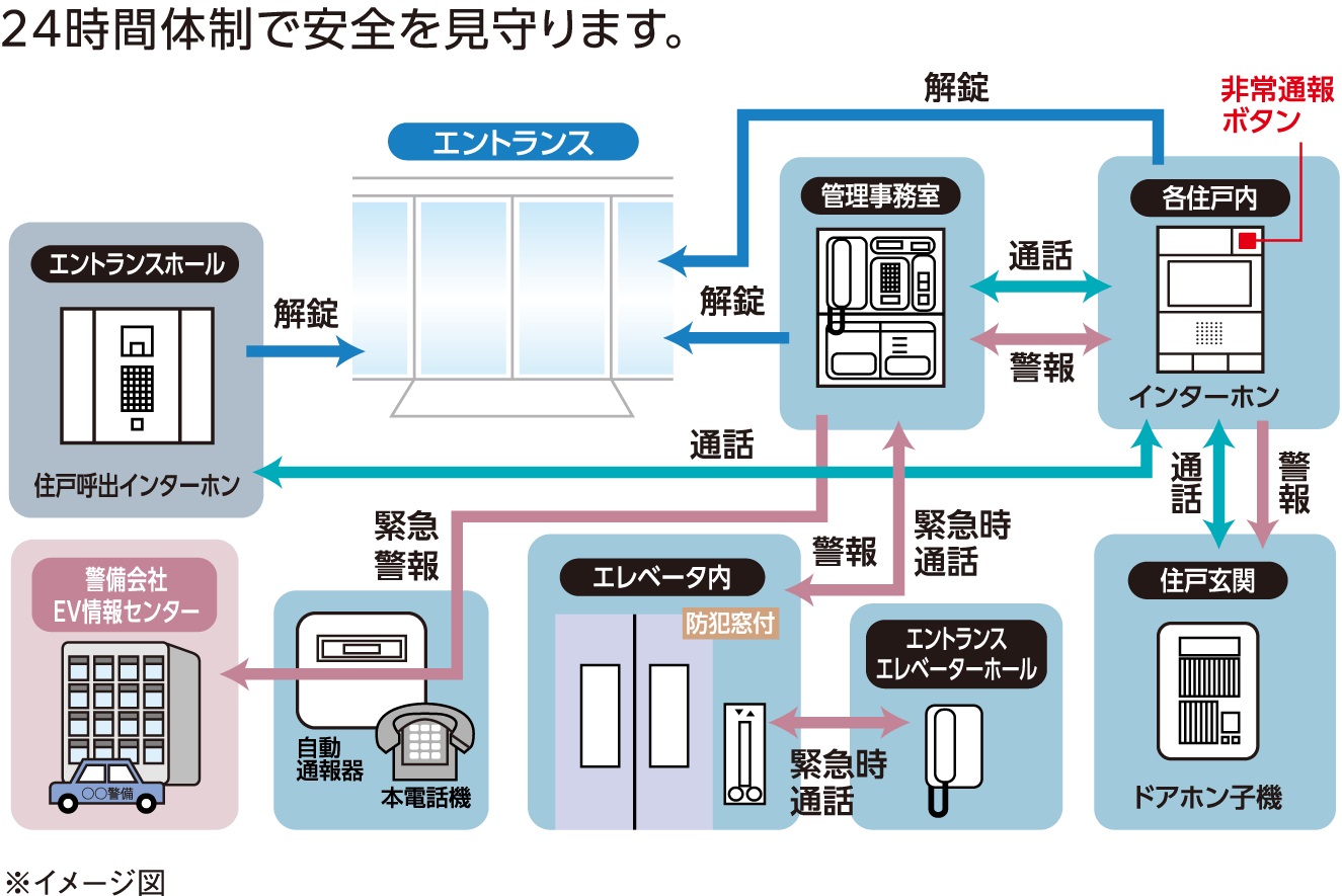 24時間安心のセキュリティ・システム