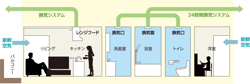 空気を循環して汚れを防ぐ24時間換気システム