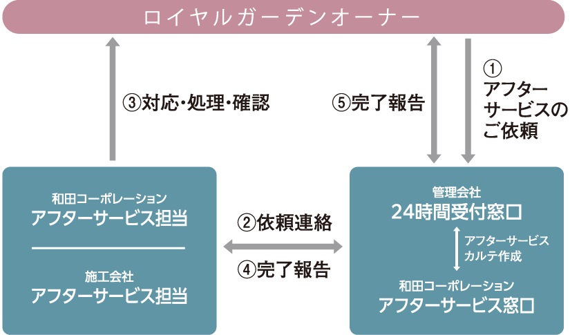 安心のアフターサービス