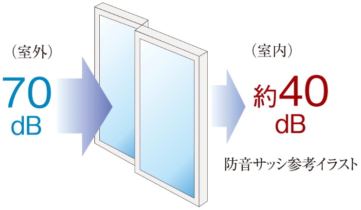 防音サッシ