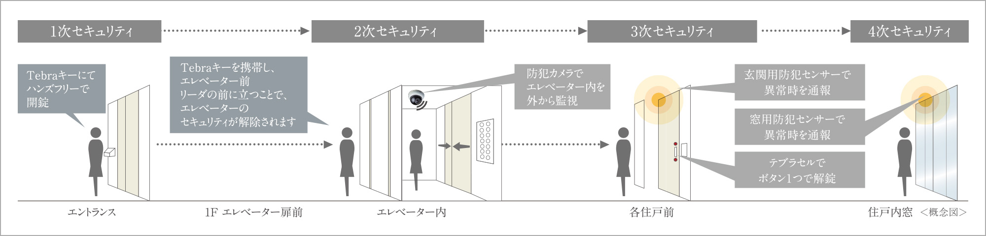 『四重のセキュリティ』で毎日の安全を守る