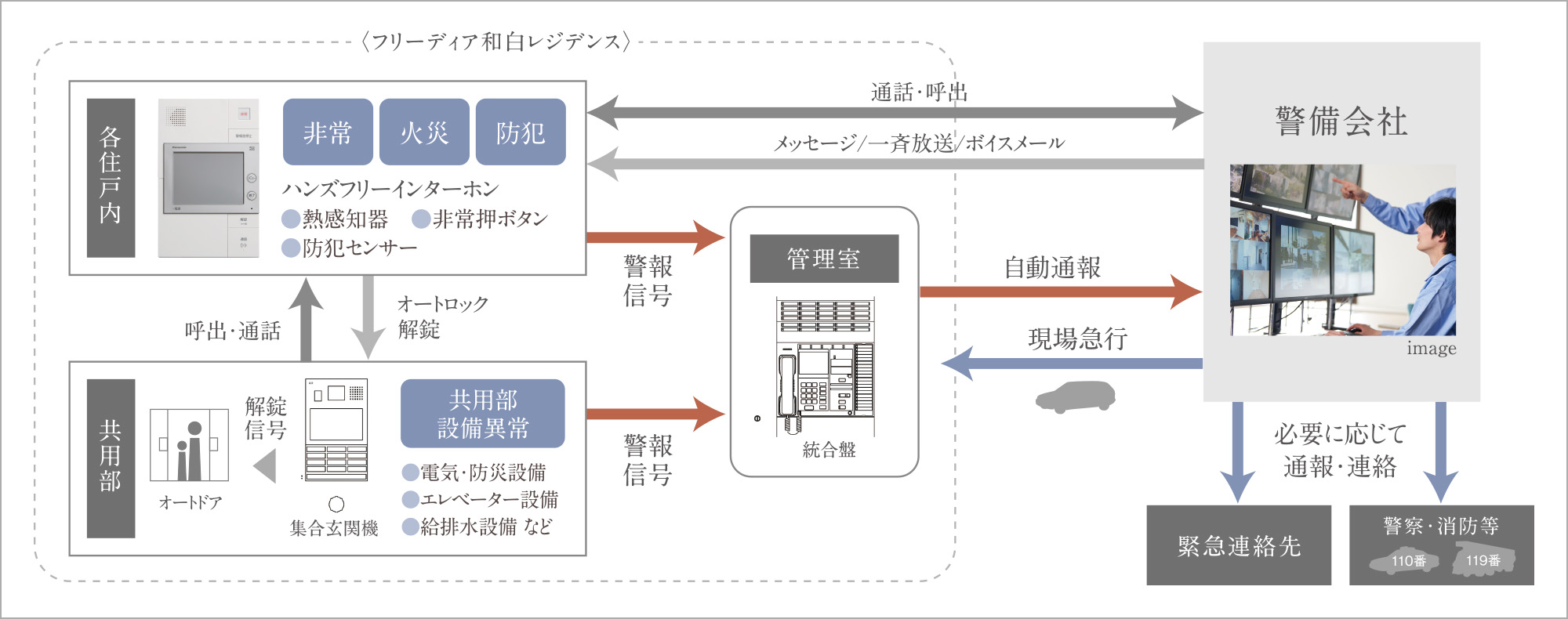 信頼の『ホームセキュリティ』が、24時間体制で異常を監視