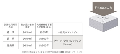 高いコンクリート設計基準強度