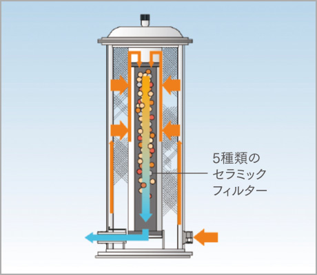 5つのセラミックフィルターで､よりおいしい水に
