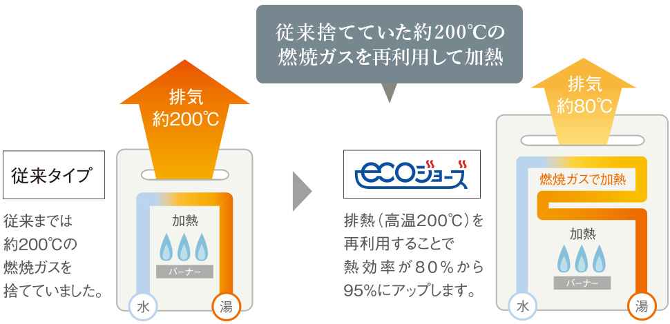省エネ高効率給湯器 エコジョーズ