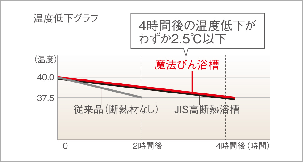 4時間後の温度低下をわずか2.5℃以内に抑えます