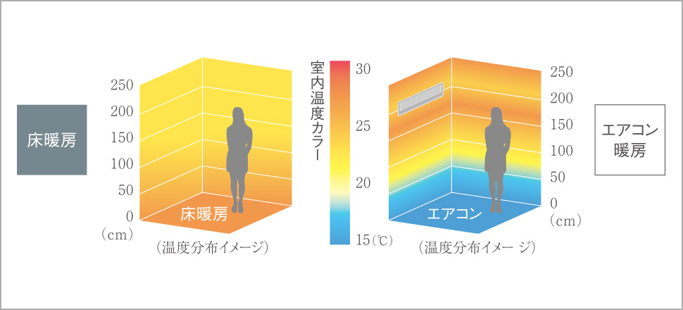 ガス温水式床暖房