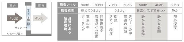 『T-2サッシ』で、騒音レベルを低減