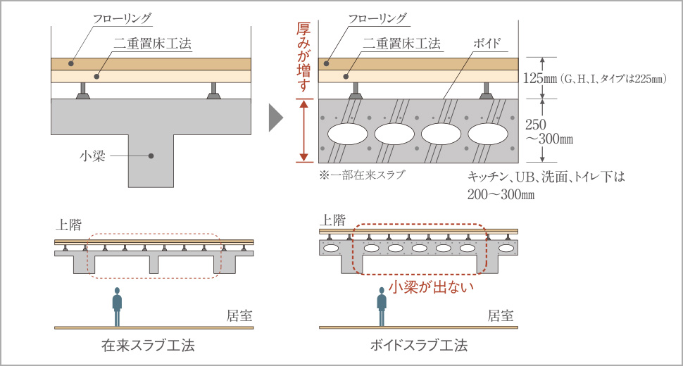『ボイドスラブ工法』がゆとりの空間を創造