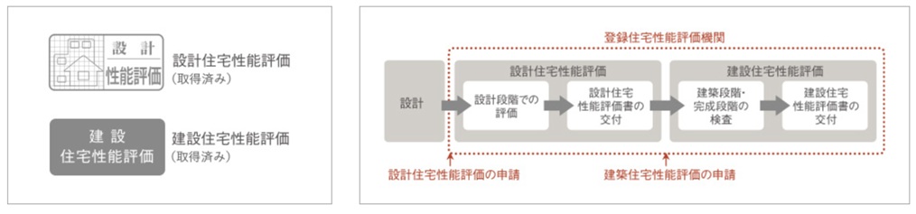 設計住宅性能評価・建設住宅性能評価