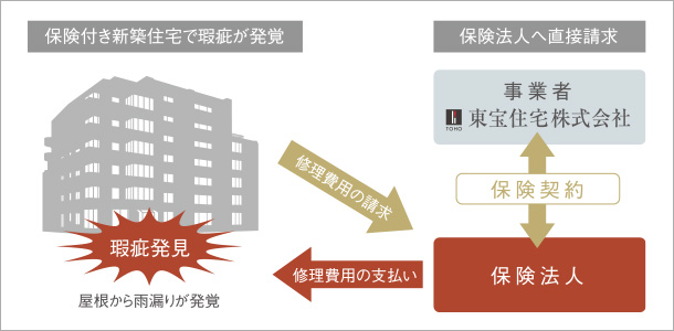 住宅瑕疵担保責任保険