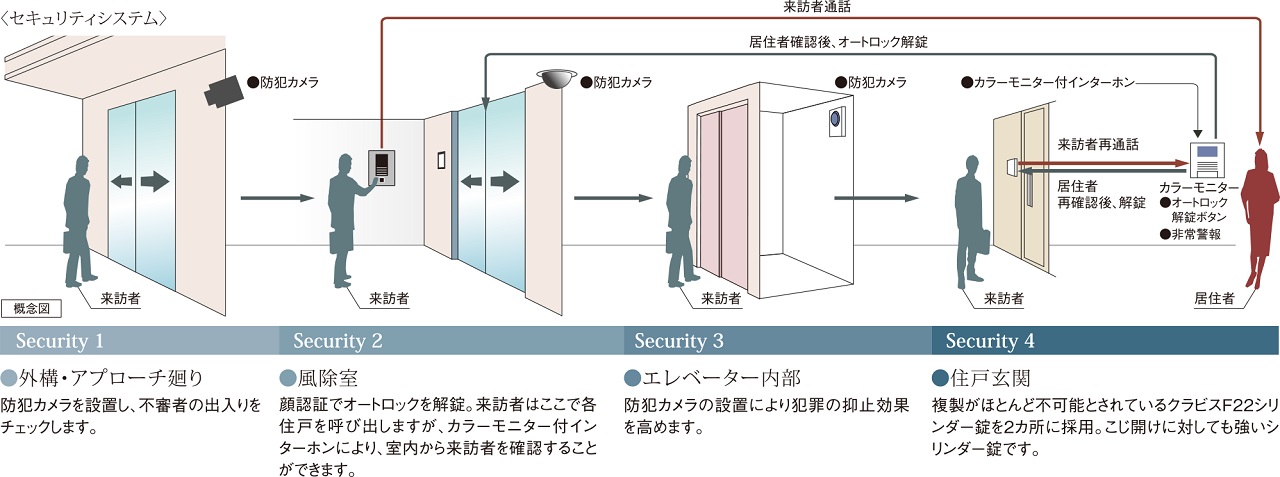 安心のセキュリティシステム