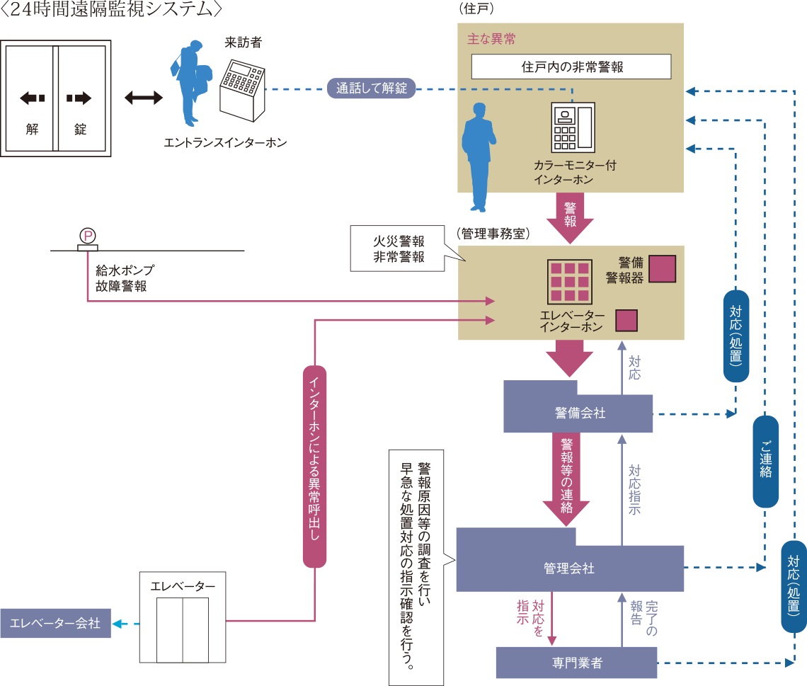 24時間遠隔監視システム