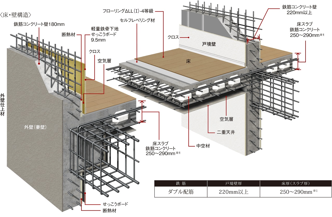 耐震性・快適性を追求した床・壁構造