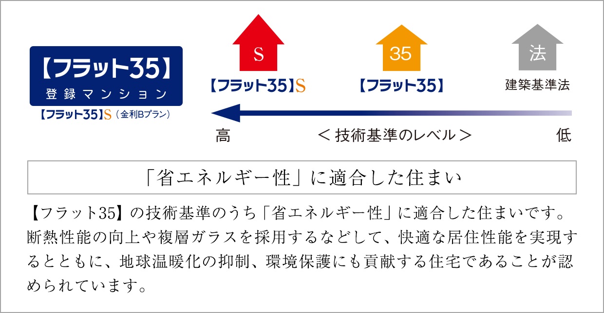 【フラット35】S（金利Bプラン）適合マンション