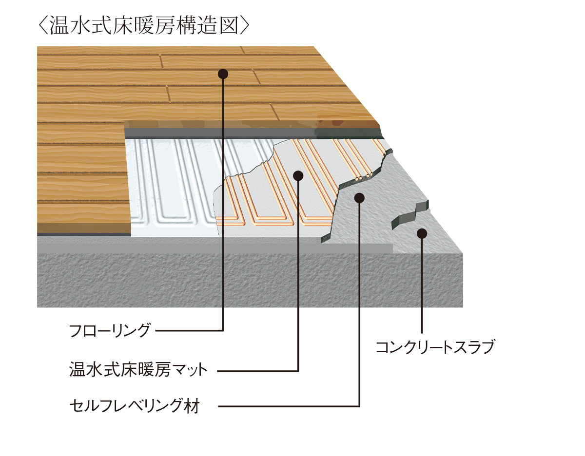 温水式床暖房