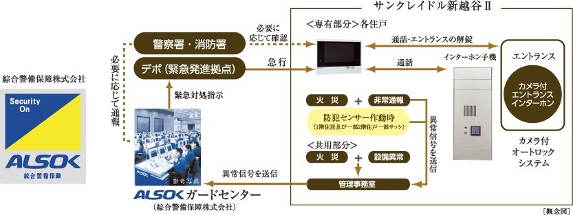 信頼性の高いALSOKによる24時間遠隔保安システムを採用