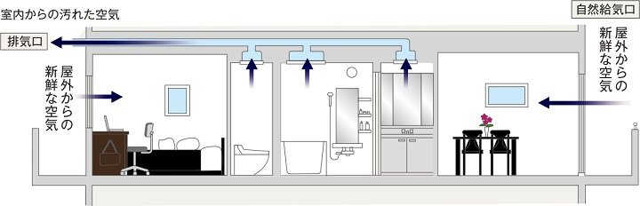 住戸内の空気をクリーンに保つ24時間低風量換気システム