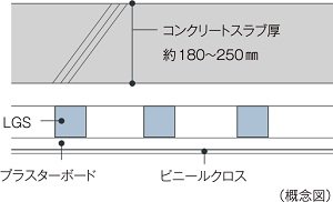 二重天井(一部除く)