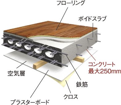 床スラブ