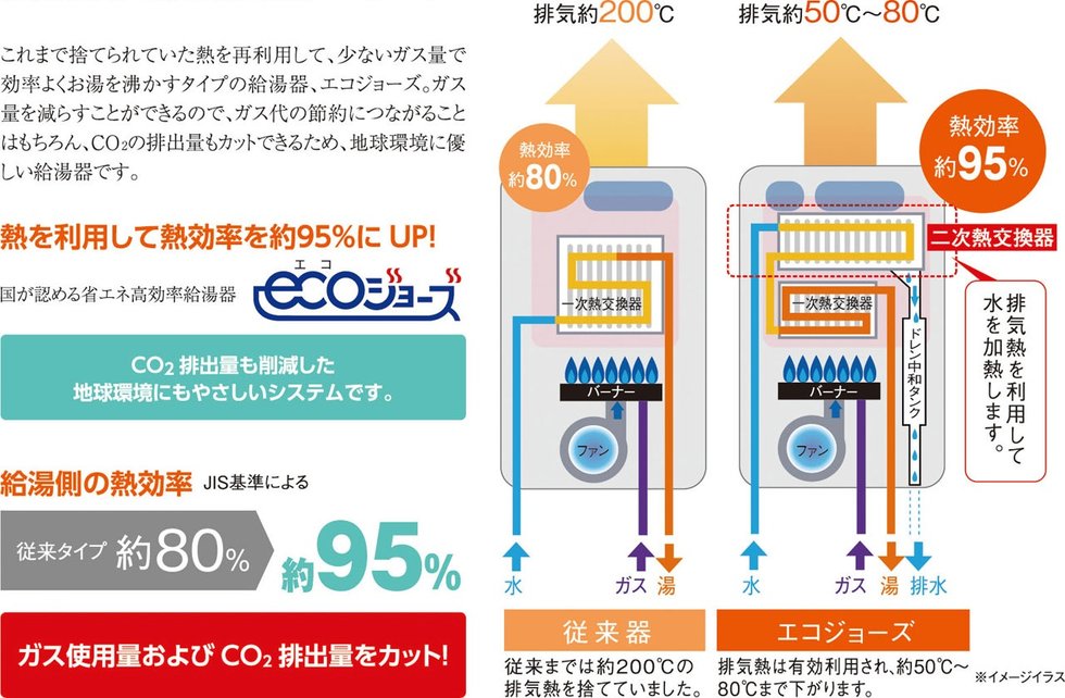 熱を再利用して熱効率を高めるエコジョーズ。