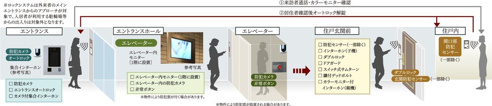 日々の安心を見守る先進のセキュリティ