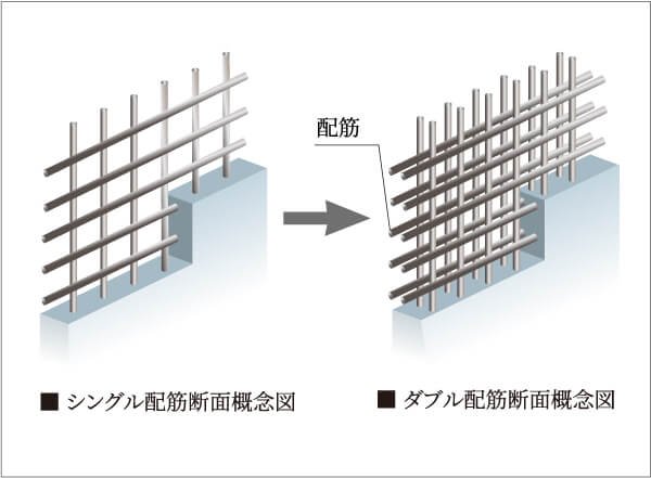 建物の強度を高めるダブル配筋