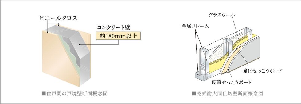 戸境壁の厚さ