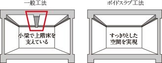 ボイドスラブ工法