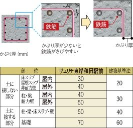 余裕を持たせたコンクリートかぶり厚