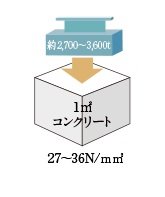 高い強度のコンクリート