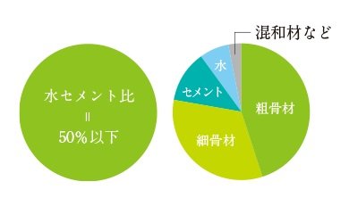 水セメント比50％以下