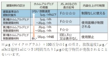 健康的な暮らしを守るシックハウス対策