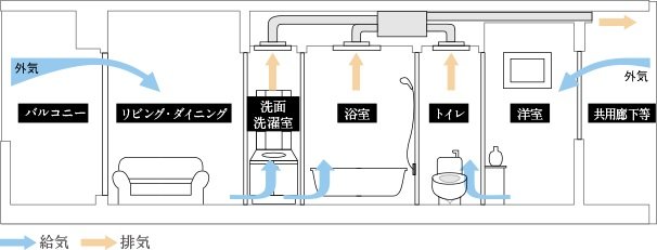 24時間換気システム