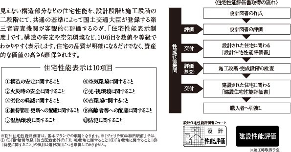 第三者機関による客観的評価「住宅性能評価」を取得（建設性能評価は竣工時取得予定）