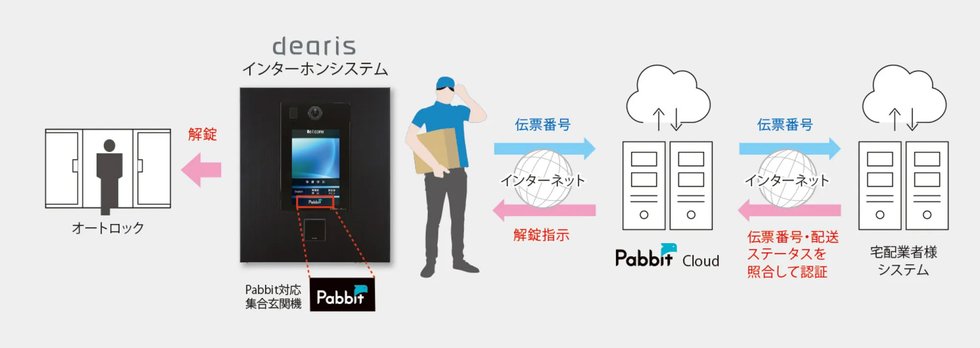 認証からオートロック解錠までの仕組み
