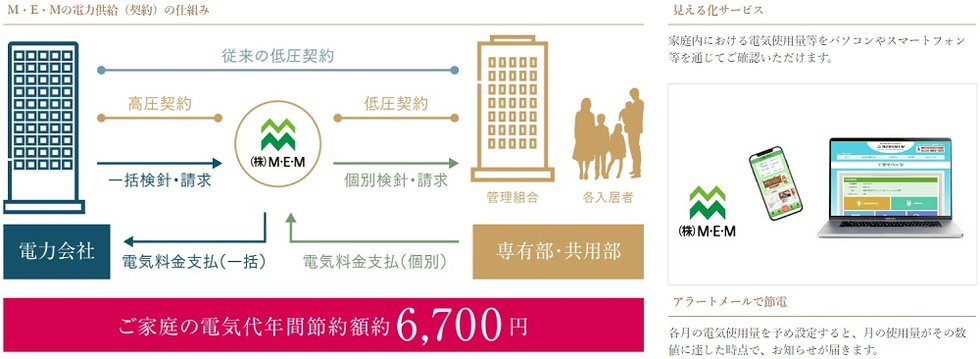 電気料金を割安にするマンション一括受電システム