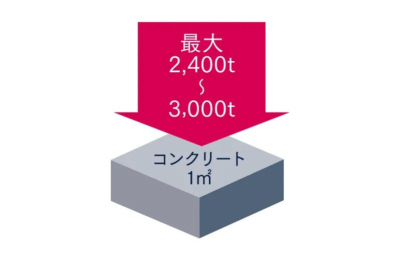 耐久性の高いコンクリートを採用