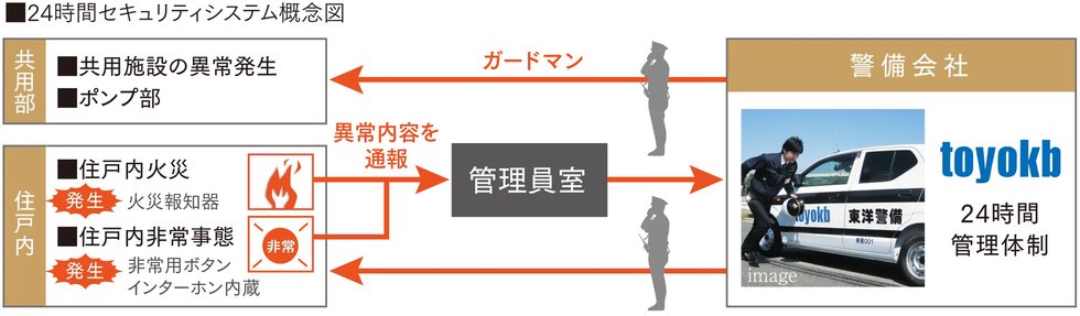 24時間セキュリティ
