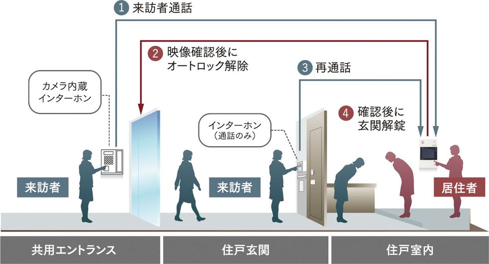 幾重ものチェックで家族の安心を守る、セキュリティシステム。