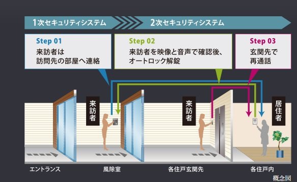 カラーモニター付オートロックシステム