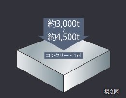 コンクリートの
設計基準強度