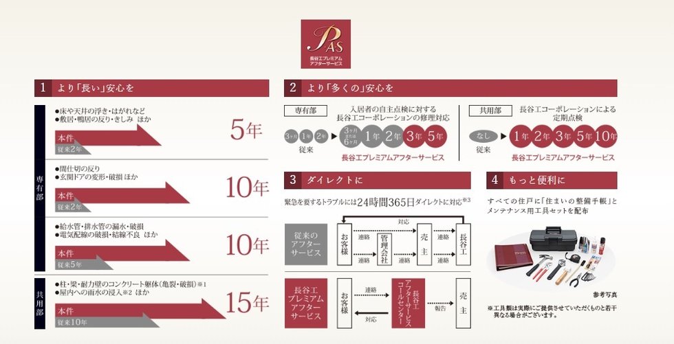 長きにわたって支える長谷工プレミアムアフターサービス。