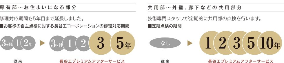 「より多く」定期サービスの強化