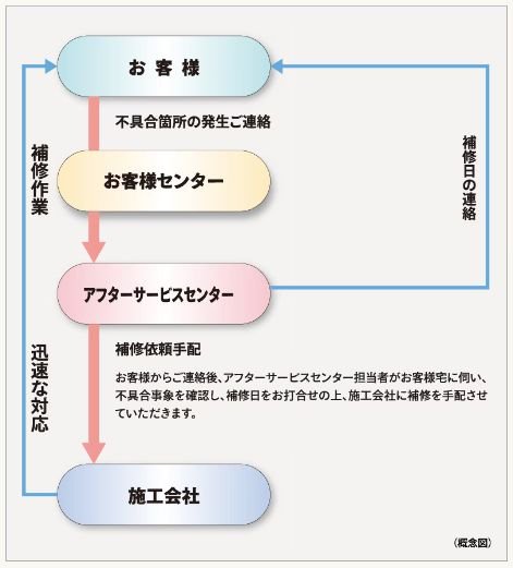 住友不動産のアフターサービス